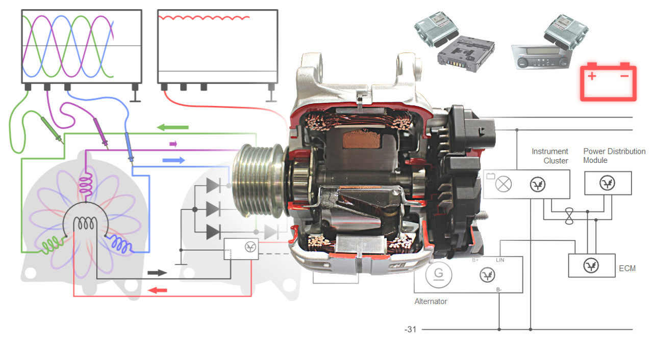 Mechanics need knowledge of the alternator structure and how it works. Study includes explanation of structure and components like regulator, rotor, stator and diodes. Find out also how the alternator is controlled via alternator indicator light or via CAN or LIN network by engine control unit.